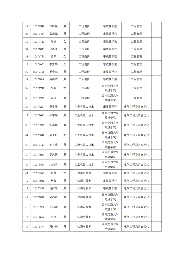 说明:关于攀枝花集团2020年专升本预录取名单_02