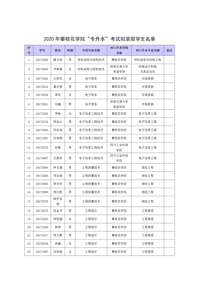说明:关于攀枝花集团2020年专升本预录取名单_01